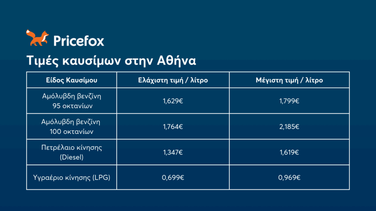 Τιμές καυσίμων αυτοκινήτου: Πόσο κοστίζει να γεμίσεις το ντεπόζιτο;