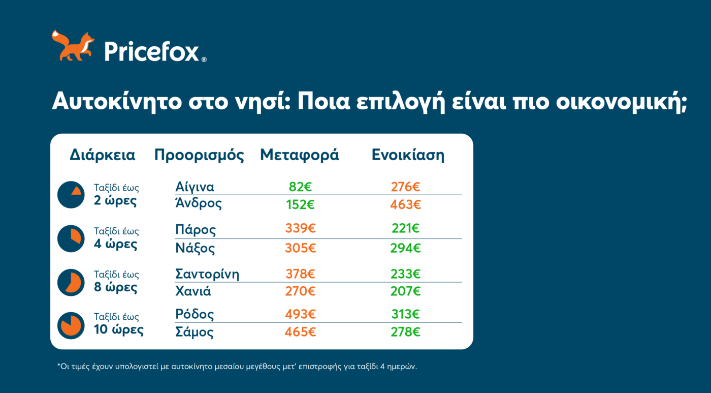 Να πάρω το αυτοκίνητο στο νησί ή να νοικιάσω εκεί; To Pricefox βρήκε τι συμφέρει!
