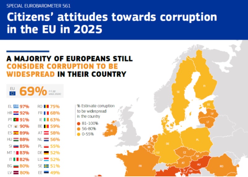 Η Ελλάδα «πρωταθλήτρια» Ευρώπης στη διαφθορά | Του Χρ. Γκουγκουρέλα