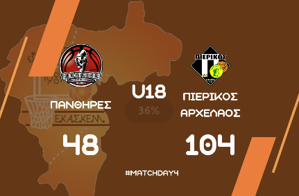 Πρωτάθλημα Εφήβων ΕΚΑΣΚΕΜ (α’ φάση – 4η αγωνιστική): ΓΑΣΠ Πάνθηρες – ΣΦΚ Πιερικός Αρχέλαος 48-104