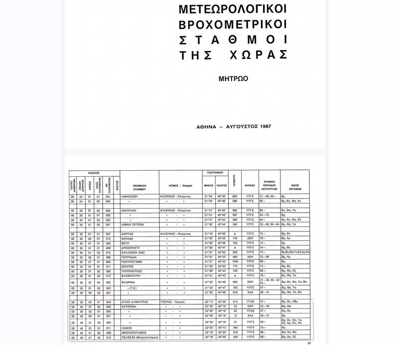 Πιερία: Κάποτε λειτουργούσαν αρκετοί Μετεωρολογικοί Βροχομετρικοί Σταθμοί – Σήμερα;